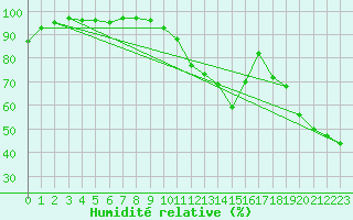 Courbe de l'humidit relative pour Porquerolles (83)