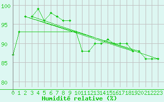 Courbe de l'humidit relative pour Angermuende