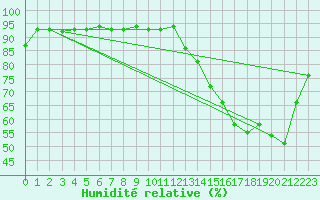 Courbe de l'humidit relative pour Chillan