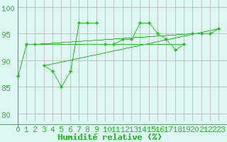 Courbe de l'humidit relative pour Bala
