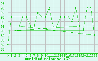 Courbe de l'humidit relative pour Charterhall