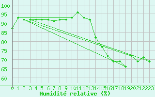 Courbe de l'humidit relative pour Nahkiainen