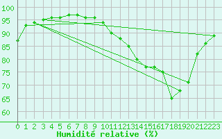 Courbe de l'humidit relative pour Biscarrosse (40)