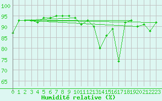 Courbe de l'humidit relative pour Mont-de-Marsan (40)