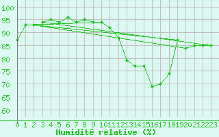 Courbe de l'humidit relative pour Toulouse-Francazal (31)