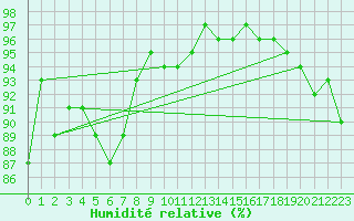 Courbe de l'humidit relative pour Torpup A
