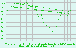 Courbe de l'humidit relative pour Nevers (58)