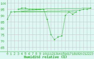 Courbe de l'humidit relative pour Nostang (56)