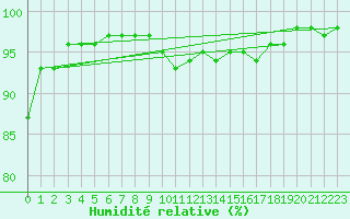 Courbe de l'humidit relative pour Orlans (45)