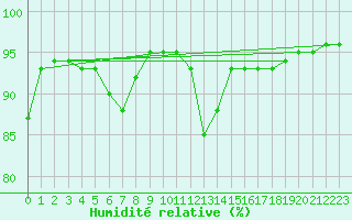 Courbe de l'humidit relative pour Nris-les-Bains (03)