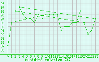 Courbe de l'humidit relative pour Schneifelforsthaus