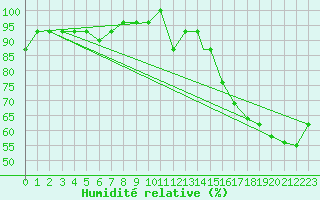 Courbe de l'humidit relative pour Augusta, Bush Field