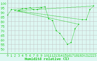 Courbe de l'humidit relative pour Poitiers (86)