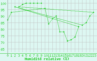 Courbe de l'humidit relative pour Houdelaincourt (55)