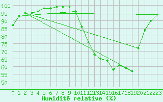 Courbe de l'humidit relative pour Alenon (61)