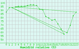 Courbe de l'humidit relative pour Chteauroux (36)