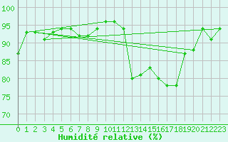 Courbe de l'humidit relative pour Saint-Brieuc (22)
