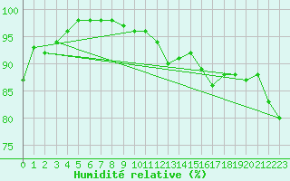 Courbe de l'humidit relative pour Kokemaki Tulkkila