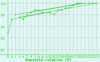 Courbe de l'humidit relative pour Raciborz