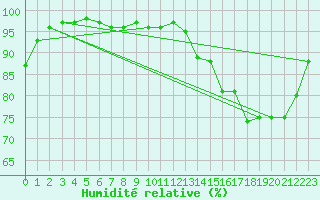 Courbe de l'humidit relative pour Bordeaux (33)