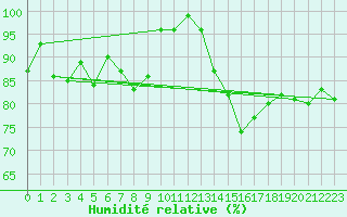 Courbe de l'humidit relative pour Locarno (Sw)