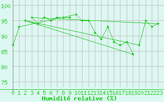 Courbe de l'humidit relative pour Saint-Michel-Mont-Mercure (85)