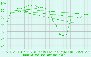 Courbe de l'humidit relative pour Orly (91)