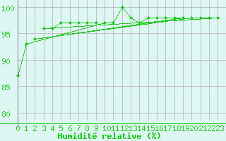 Courbe de l'humidit relative pour Saint-Georges-d'Oleron (17)