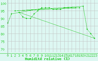 Courbe de l'humidit relative pour Crest (26)