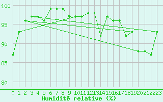 Courbe de l'humidit relative pour Nedre Vats