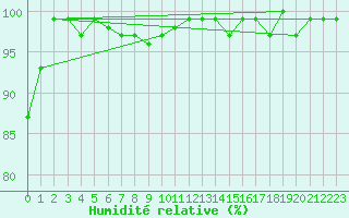 Courbe de l'humidit relative pour Bouligny (55)