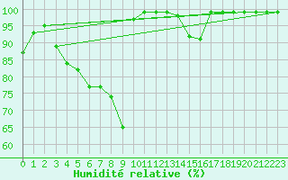 Courbe de l'humidit relative pour Monte Generoso