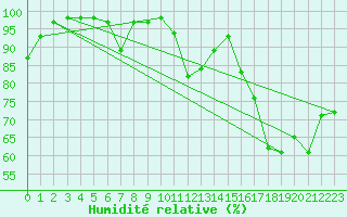 Courbe de l'humidit relative pour Cap de la Hve (76)