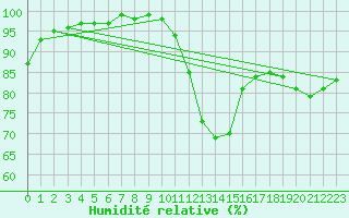 Courbe de l'humidit relative pour Vannes-Sn (56)