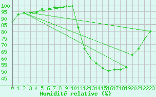 Courbe de l'humidit relative pour Dax (40)