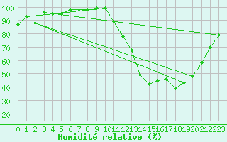 Courbe de l'humidit relative pour Jatai