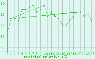 Courbe de l'humidit relative pour Bulson (08)
