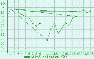 Courbe de l'humidit relative pour Liperi Tuiskavanluoto