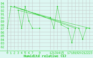 Courbe de l'humidit relative pour Trevico
