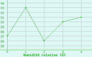 Courbe de l'humidit relative pour Kahl/Main