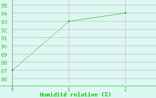 Courbe de l'humidit relative pour Mora