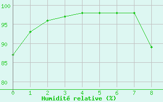 Courbe de l'humidit relative pour Vire (14)