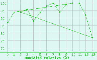 Courbe de l'humidit relative pour Rionegro / J. M. Cordova