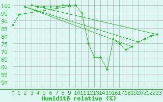 Courbe de l'humidit relative pour Penhas Douradas