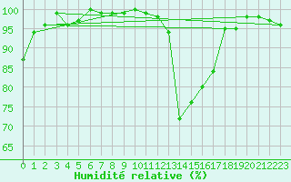 Courbe de l'humidit relative pour Elsenborn (Be)