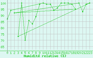 Courbe de l'humidit relative pour La Fretaz (Sw)