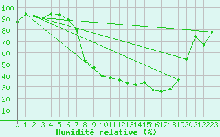 Courbe de l'humidit relative pour Benson