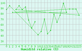 Courbe de l'humidit relative pour Canakkale