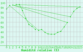 Courbe de l'humidit relative pour Hattula Lepaa