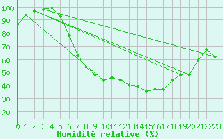 Courbe de l'humidit relative pour Praha Kbely